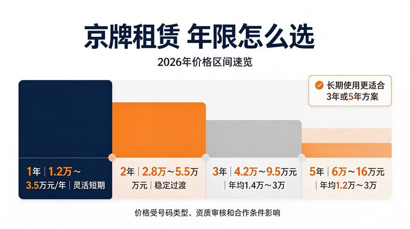 2026年京牌政策趋势分析